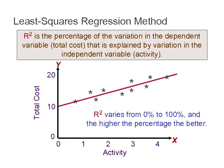 Least-Squares Regression Method Total Cost R 2 is the percentage of the variation in