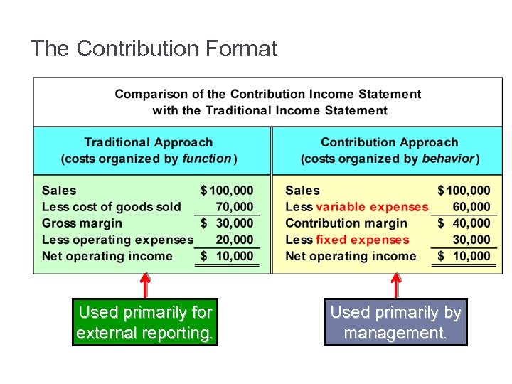 The Contribution Format Used primarily for external reporting. Used primarily by management. 