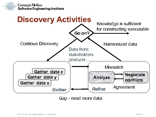 Discovery Activities Knowledge is sufficient for constructing executable Go on? Continue Discovery Harmonized data