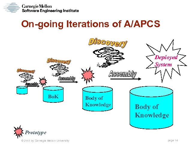 On-going Iterations of A/APCS Deployed System Bo. K Body of Knowledge Prototype © 2003