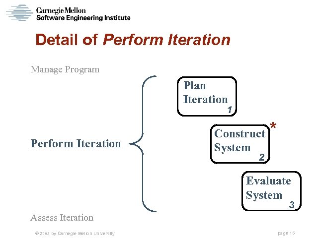 Detail of Perform Iteration Manage Program Plan Iteration 1 Perform Iteration Construct System *