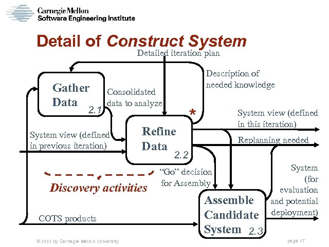 Detail of Construct System Detailed iteration plan Gather Data 2. 1 Description of needed