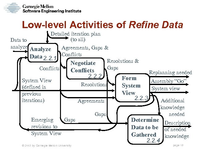 Low-level Activities of Refine Data Detailed iteration plan (to all) Data to analyze Agreements,
