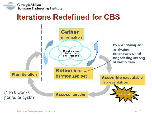 Iterations Redefined for CBS Gather information Simultaneous Definition and Tradeoffs Plan iteration (1 to