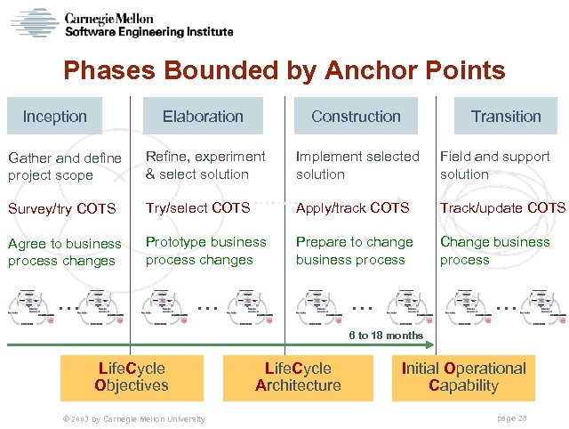 Phases Bounded by Anchor Points Inception Elaboration Construction Transition Gather and define project scope