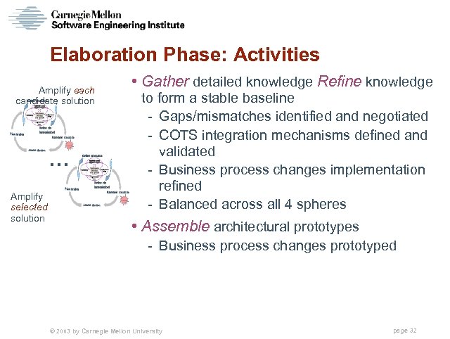 Elaboration Phase: Activities Amplify each candidate solution . . . Amplify selected solution •