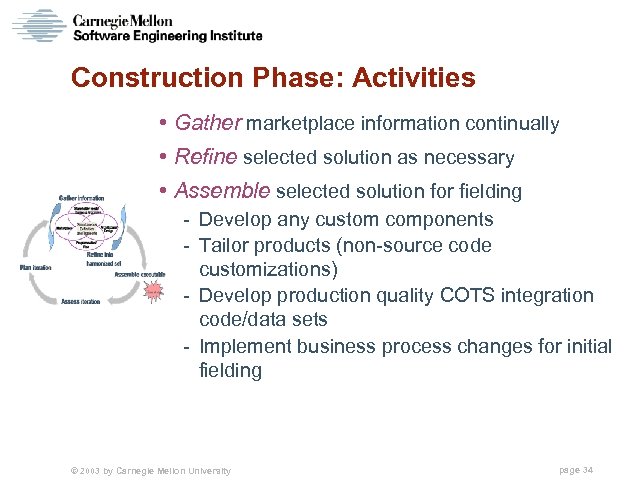 Construction Phase: Activities • Gather marketplace information continually • Refine selected solution as necessary
