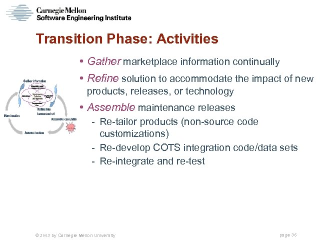 Transition Phase: Activities • Gather marketplace information continually • Refine solution to accommodate the