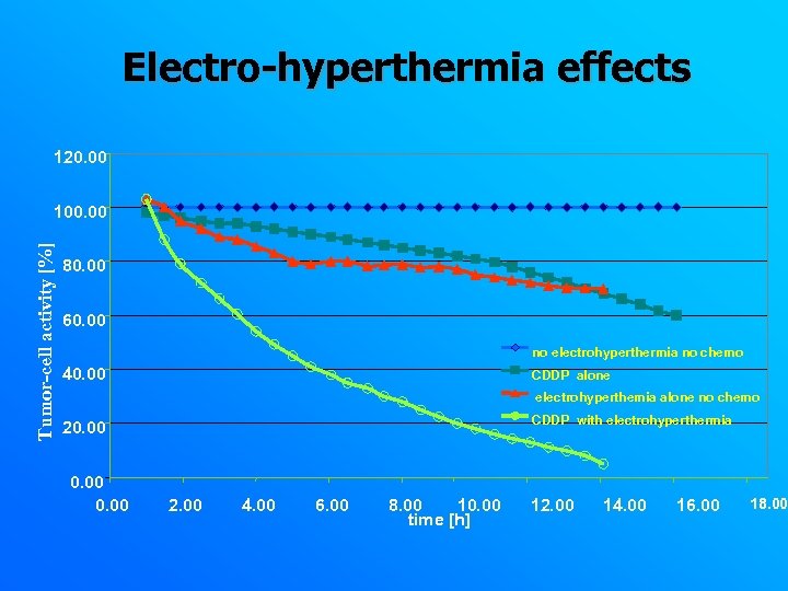 Electro-hyperthermia effects 120. 00 Tumor-cell activity [%] 100. 00 80. 00 60. 00 no