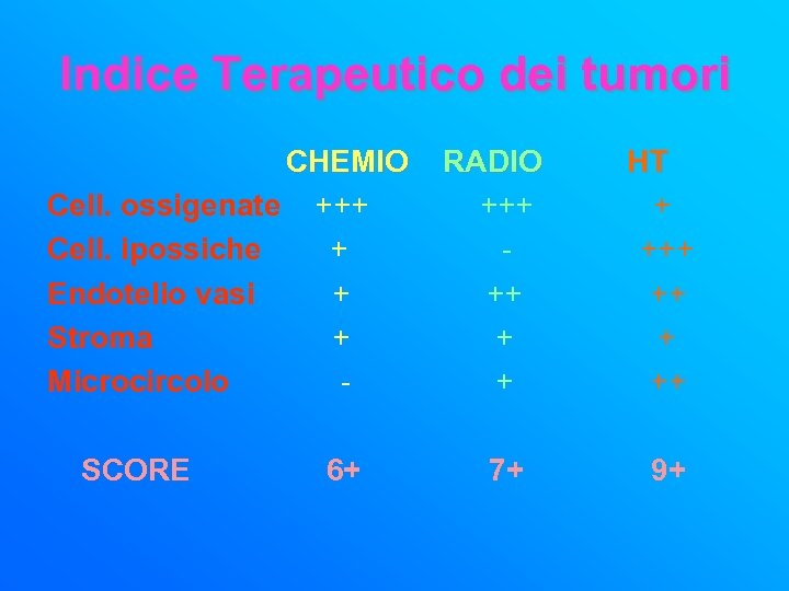 Indice Terapeutico dei tumori CHEMIO Cell. ossigenate +++ Cell. ipossiche + Endotelio vasi +