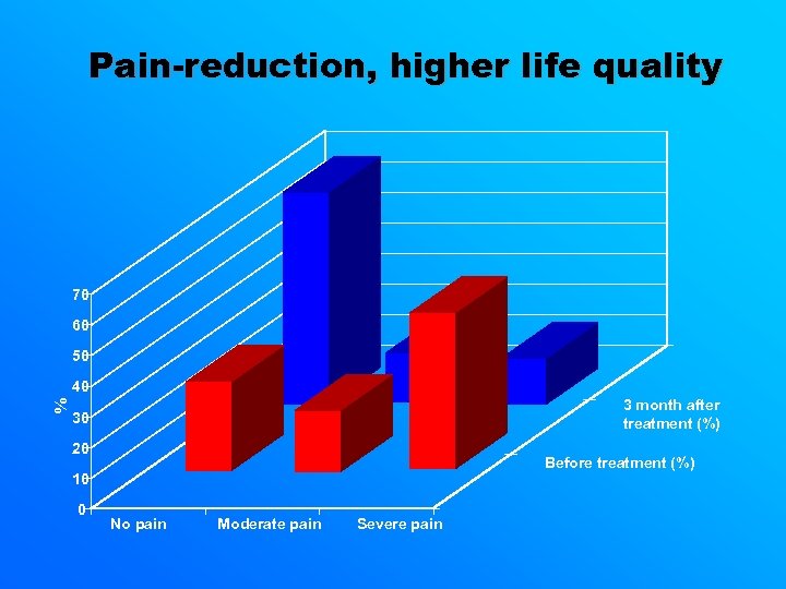 Pain-reduction, higher life quality 70 60 50 % 40 3 month after treatment (%)