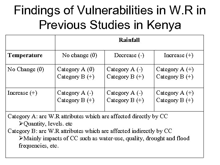 Findings of Vulnerabilities in W. R in Previous Studies in Kenya Rainfall Temperature No