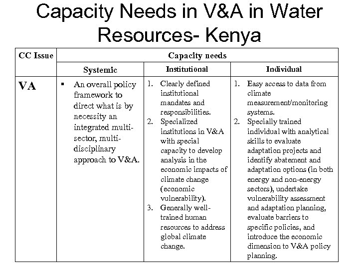 Capacity Needs in V&A in Water Resources- Kenya CC Issue Capacity needs Systemic VA