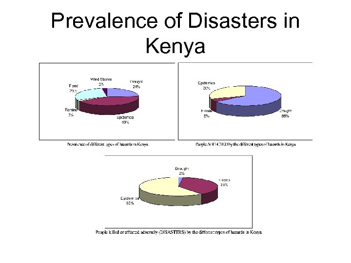 Prevalence of Disasters in Kenya 