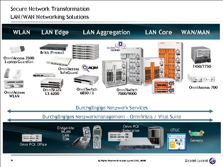 Secure Network Transformation LAN/WAN Networking Solutions WLAN Edge LAN Aggregation LAN Core WAN/MAN Brick