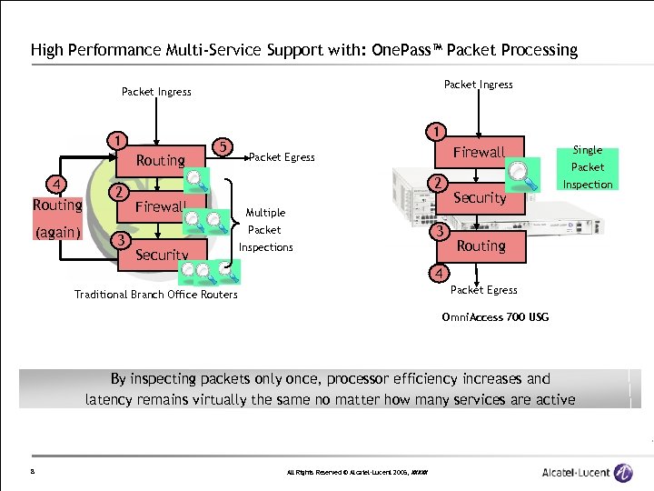 High Performance Multi-Service Support with: One. Pass™ Packet Processing Packet Ingress 1 Routing 4