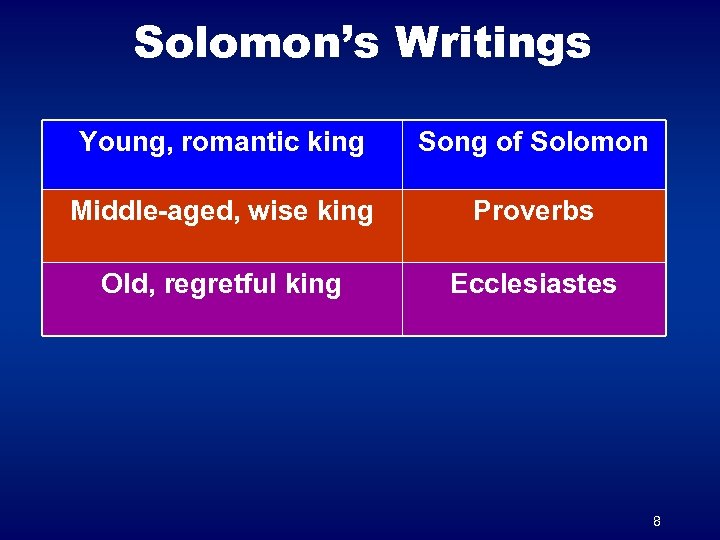 Solomon’s Writings Young, romantic king Song of Solomon Middle-aged, wise king Proverbs Old, regretful