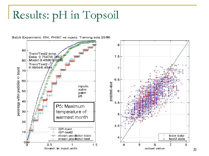 Results: p. H in Topsoil P 5: Maximum temperature of warmest month 32 