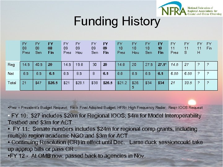 Funding History FY 08 Pres FY 08 Sen FY 08 Fin FY 09 Pres
