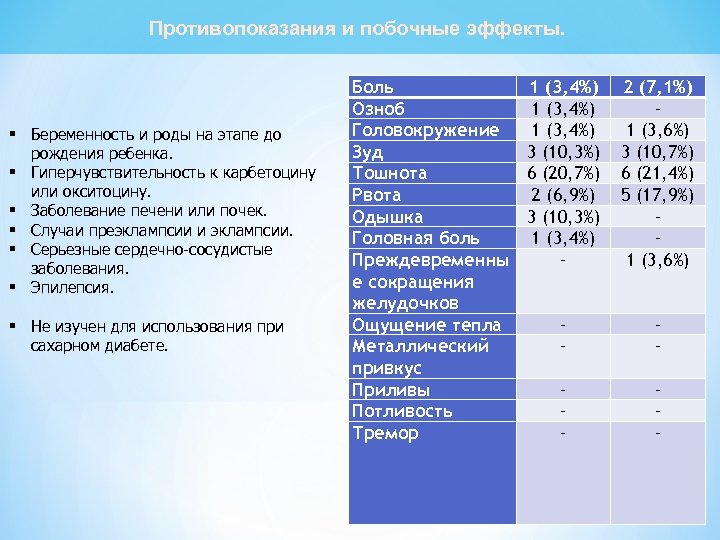 Противопоказания и побочные эффекты. § Беременность и роды на этапе до рождения ребенка. §