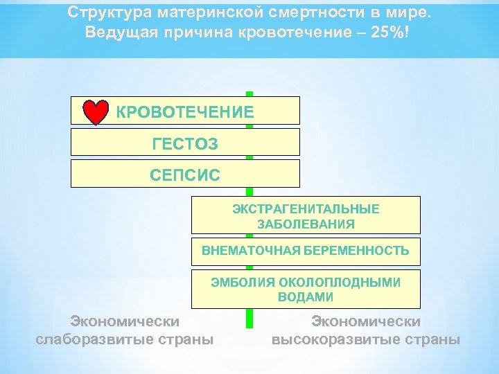 Cтруктура материнской смертности в мире. Ведущая причина кровотечение – 25%! К Р О ВО