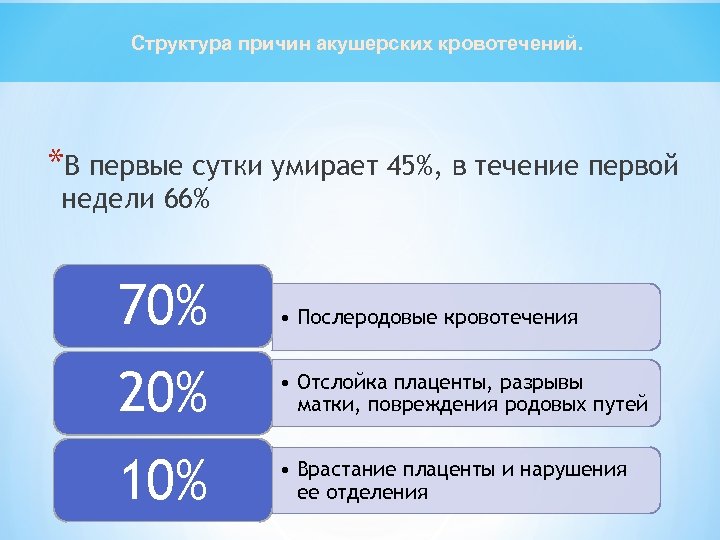 Структура причин акушерских кровотечений. *В первые сутки умирает 45%, в течение первой недели 66%