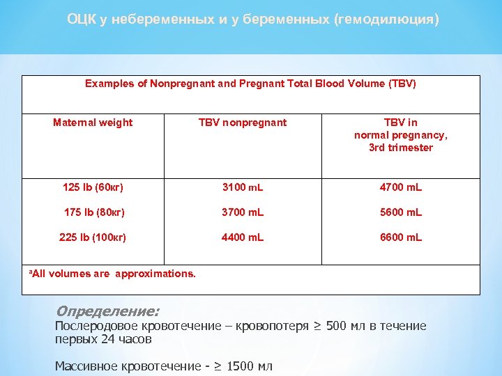 ОЦК у небеременных и у беременных (гемодилюция) Examples of Nonpregnant and Pregnant Total Blood