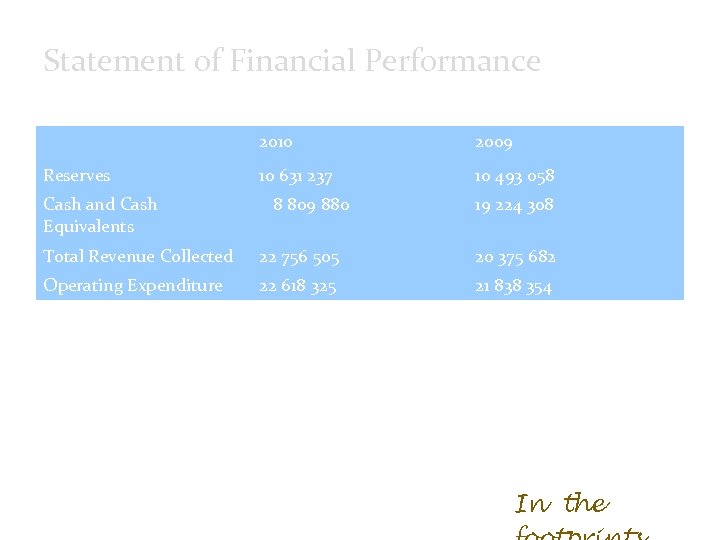 Statement of Financial Performance 2010 2009 Reserves 10 631 237 10 493 058 Cash