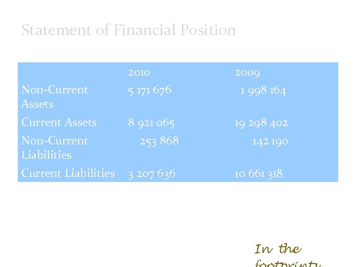 Statement of Financial Position 2010 2009 Non-Current Assets 5 171 676 1 998 164
