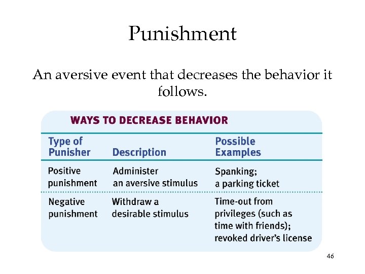 Punishment An aversive event that decreases the behavior it follows. 46 