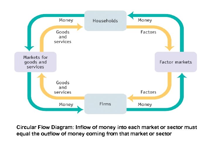 Circular Flow Diagram: Inflow of money into each market or sector must equal the