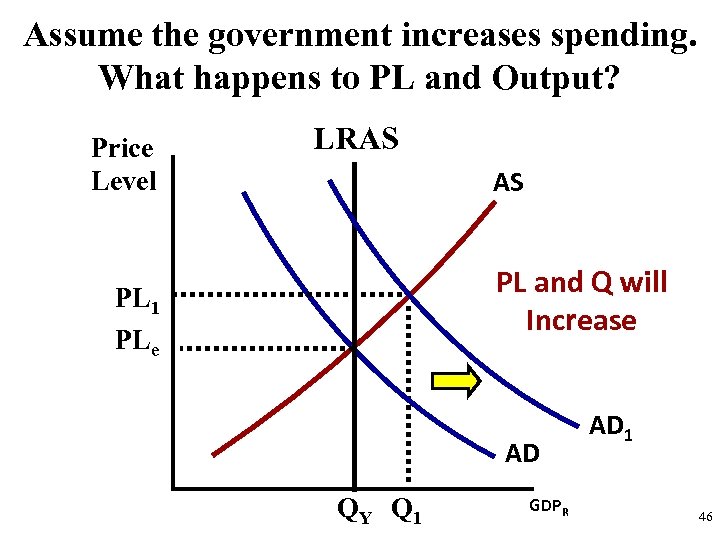 Assume the government increases spending. What happens to PL and Output? Price Level LRAS