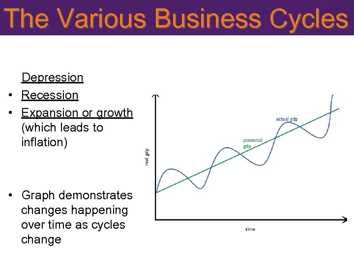 The Various Business Cycles Depression • Recession • Expansion or growth (which leads to