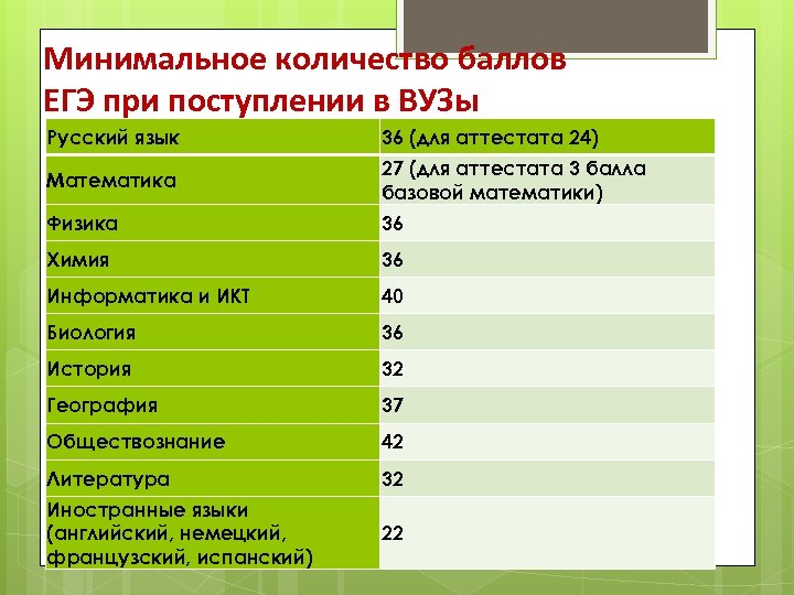 Сколько баллов нужно для поступления