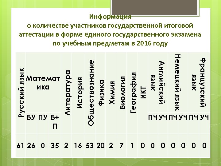 Обществознание Физика Химия Биология География ИКТ История Литература Французский язык БУ ПУ Б+ П