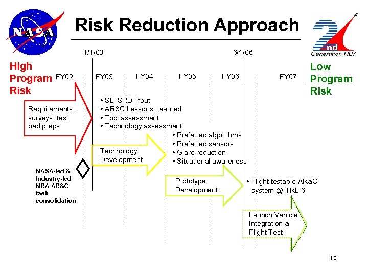 Risk Reduction Approach 1/1/03 High Program Risk FY 02 Requirements, surveys, test bed preps