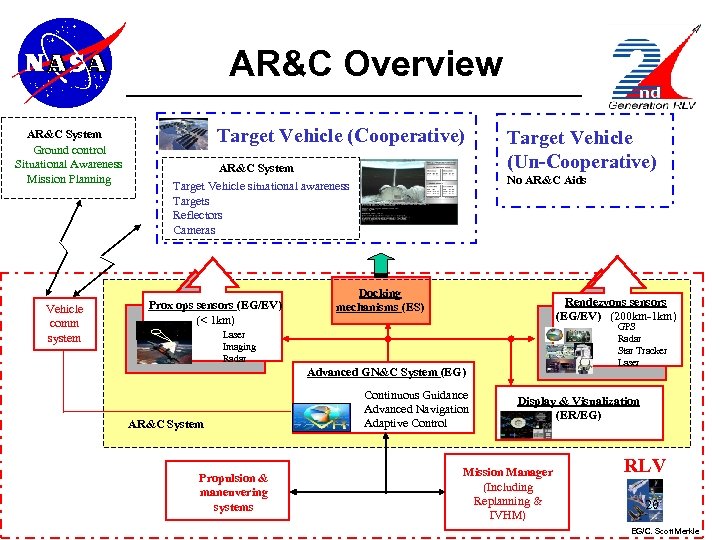 AR&C Overview AR&C System Ground control Situational Awareness Mission Planning Vehicle comm system Target