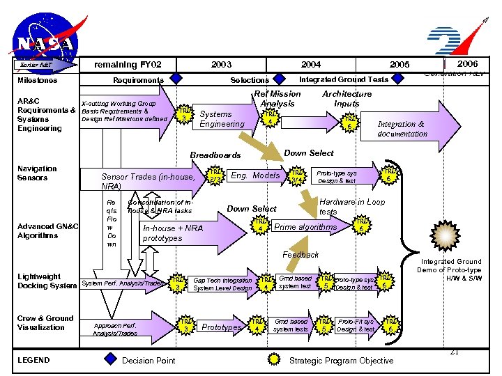 Earlier R&T Milestones remaining FY 02 2003 Requirements 2004 Integrated Ground Tests Selections AR&C