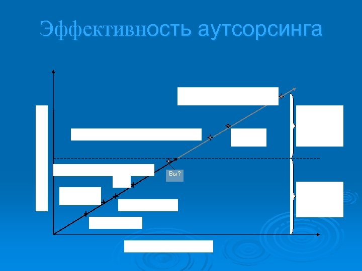 Эффективность аутсорсинга Использование общей отраслевой платформы и лучших наработок Достигаются только через аутсорсинг Использование