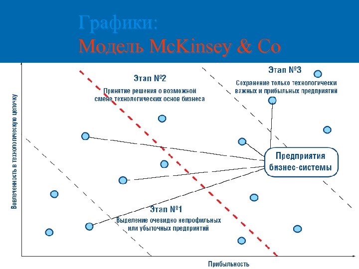 Графики: Модель Mc. Kinsey & Co 