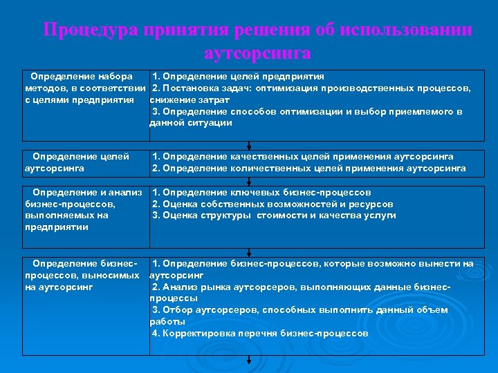 Процедура принятия решения об использовании аутсорсинга Определение набора 1. Определение целей предприятия методов, в