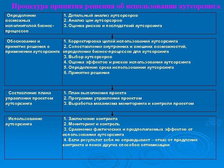 Процедура принятия решения об использовании аутсорсинга Определение возможных исполнителей бизнеспроцессов 1. Детальный анализ аутсорсеров