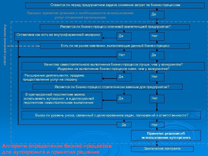 Ставится ли перед предприятием задача снижение затрат по бизнес-процессам Процесс принятия решения о необходимости