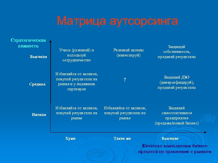 Матрица аутсорсинга Стратегическая важность Высокая Средняя Низкая Учись (развивай) и используй сотрудничество Развивай активы