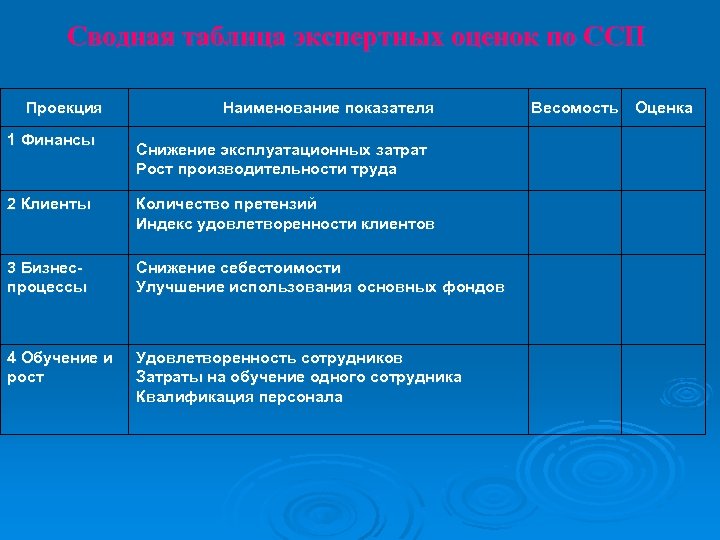 Сводная таблица экспертных оценок по ССП Проекция 1 Финансы Наименование показателя Снижение эксплуатационных затрат