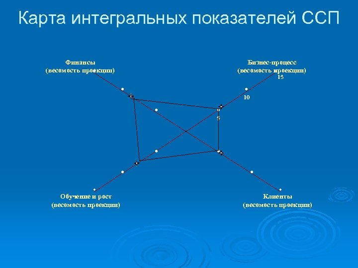 Карта интегральных показателей ССП . Финансы (весомость проекции) . . . Обучение и рост