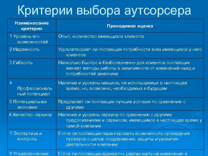 Критерии выбора аутсорсера Наименование критерия Проводимая оценка 1 Уровень его возможностей Опыт, количество имеющихся