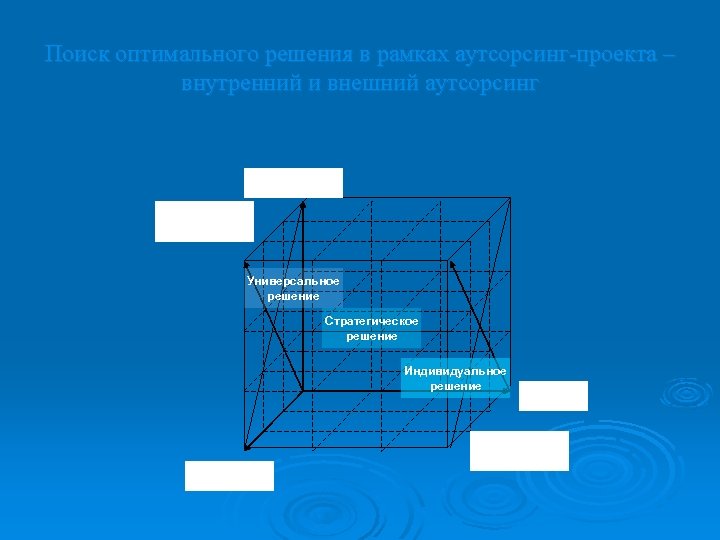 Поиск оптимального решения в рамках аутсорсинг-проекта – внутренний и внешний аутсорсинг Универсальность решений ВНЕШНИЙ