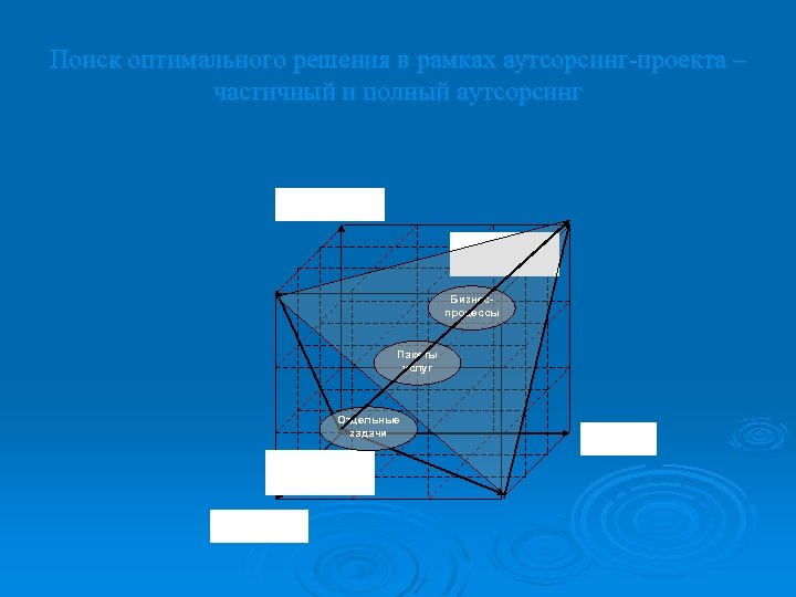 Поиск оптимального решения в рамках аутсорсинг-проекта – частичный и полный аутсорсинг Универсальность решений ПОЛНЫЙ