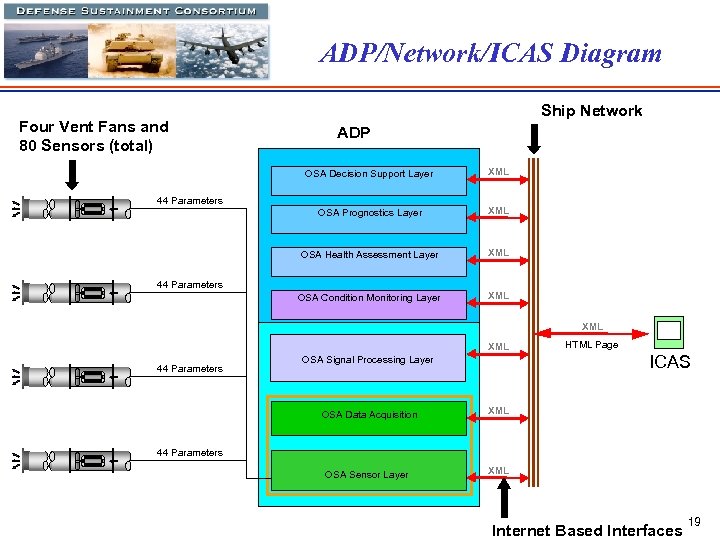 ADP/Network/ICAS Diagram Four Vent Fans and 80 Sensors (total) Ship Network ADP OSA Decision